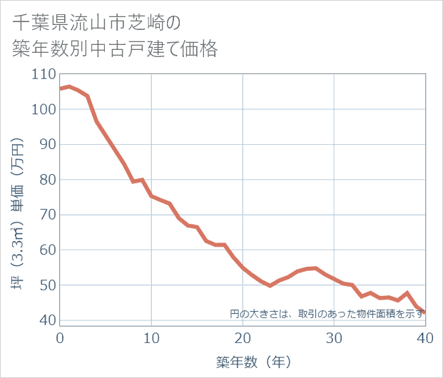 千葉県流山市芝崎の築年数別の中古戸建て坪単価