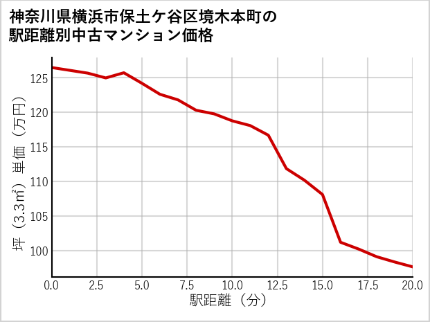 神奈川県横浜市保土ケ谷区境木本町の徒歩距離別の中古マンション坪単価