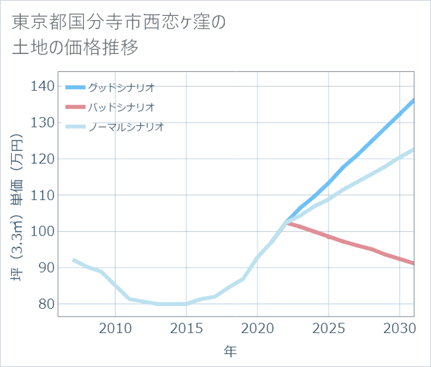 東京都国分寺市西恋ケ窪の土地価格推移