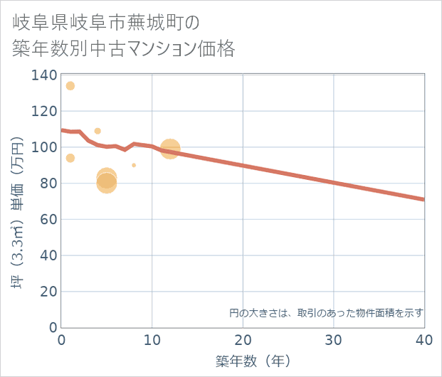 岐阜県岐阜市蕪城町の築年数別の中古マンション坪単価