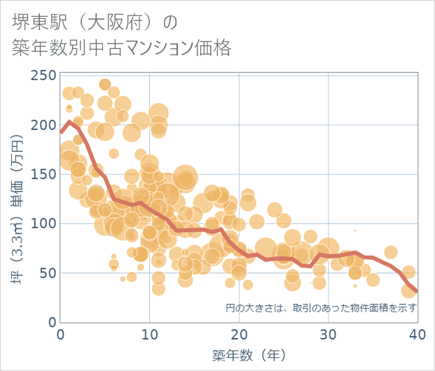 堺東駅(大阪府)の築年数別の中古マンション坪単価