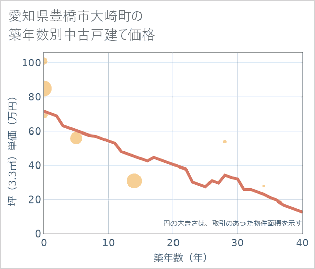 愛知県豊橋市大崎町の築年数別の中古戸建て坪単価