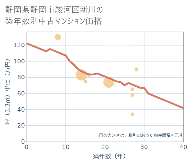 静岡県静岡市駿河区新川の築年数別の中古マンション坪単価