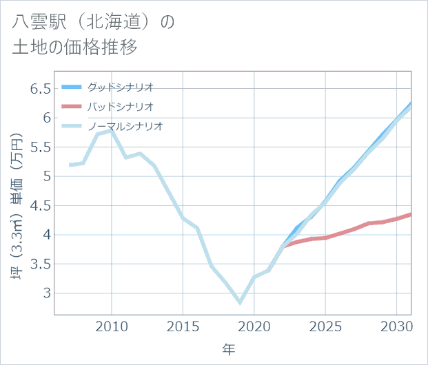 八雲駅(北海道)の土地価格推移