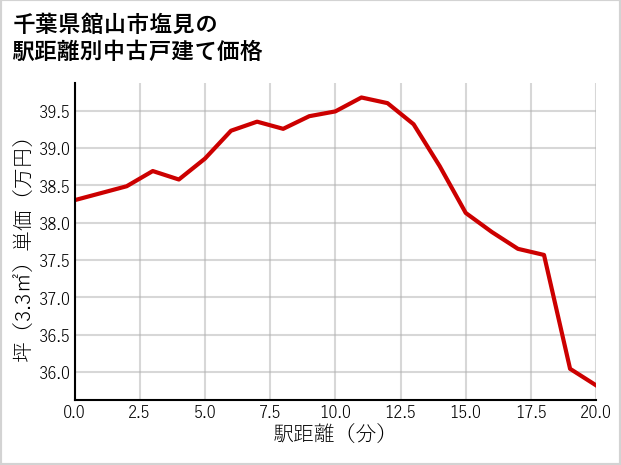 千葉県館山市塩見の徒歩距離別の中古戸建て坪単価