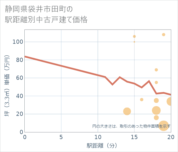 静岡県袋井市田町の徒歩距離別の中古戸建て坪単価