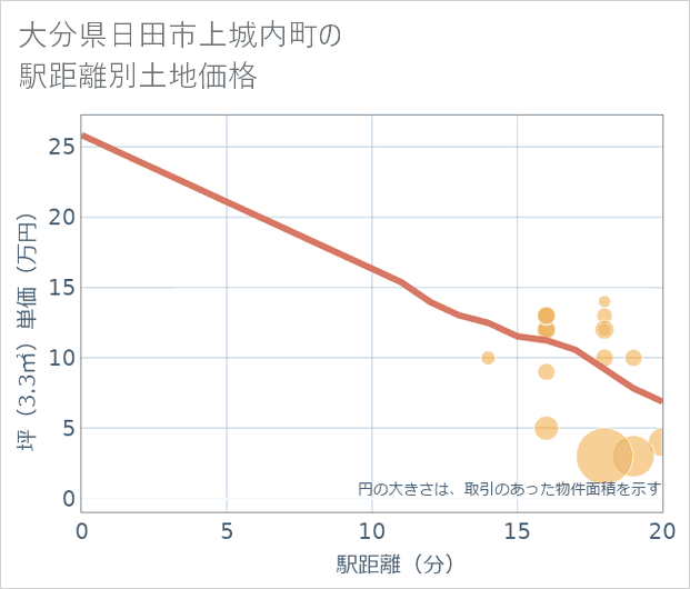 大分県日田市上城内町の徒歩距離別の土地坪単価