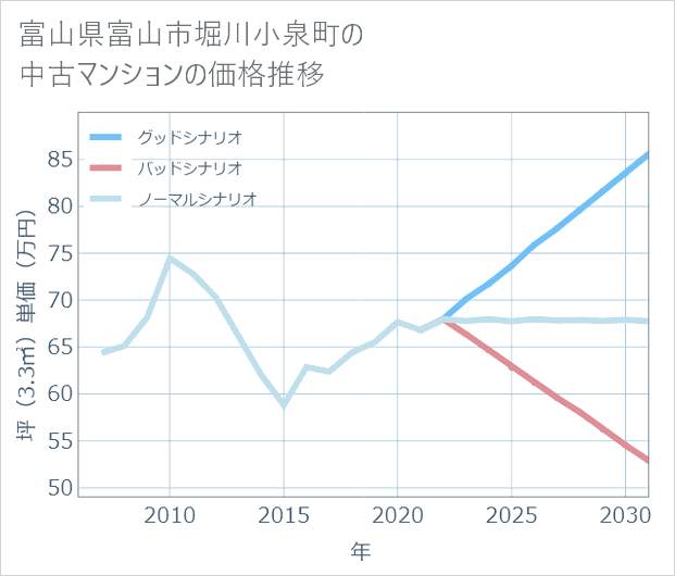富山県富山市堀川小泉町の中古マンション価格推移