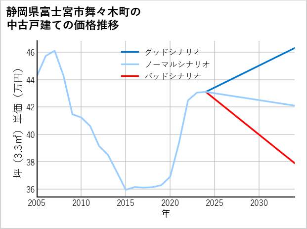 静岡県富士宮市舞々木町の中古戸建て価格推移