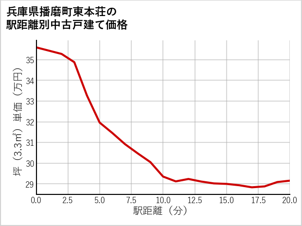 兵庫県播磨町東本荘の徒歩距離別の中古戸建て坪単価