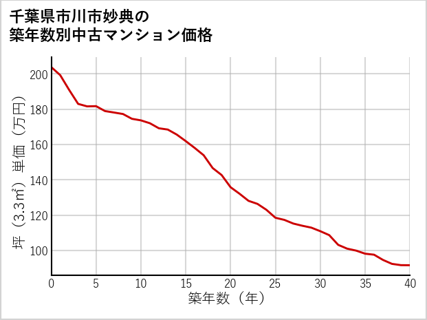 千葉県市川市妙典の築年数別の中古マンション坪単価