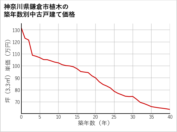 神奈川県鎌倉市植木の築年数別の中古戸建て坪単価