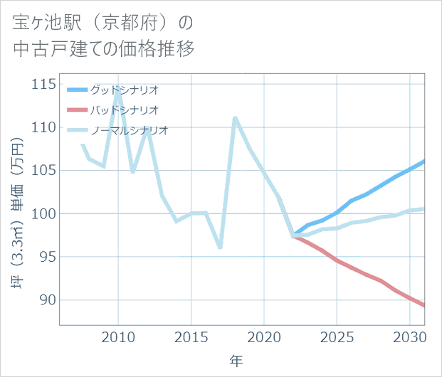 宝ケ池駅(京都府)の中古戸建て価格推移