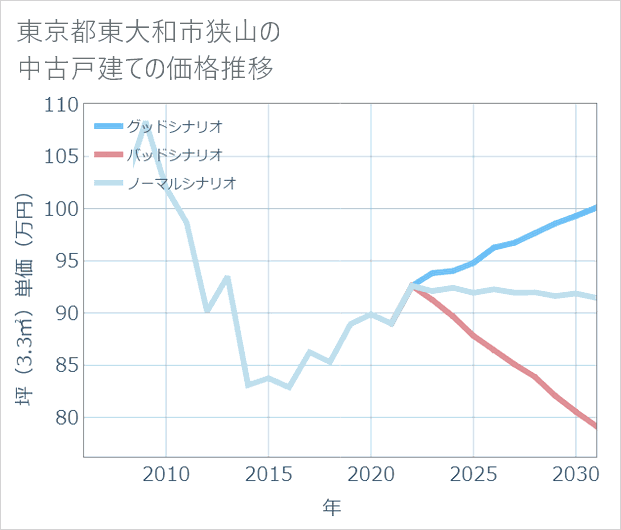 東京都東大和市狭山の中古戸建て価格推移