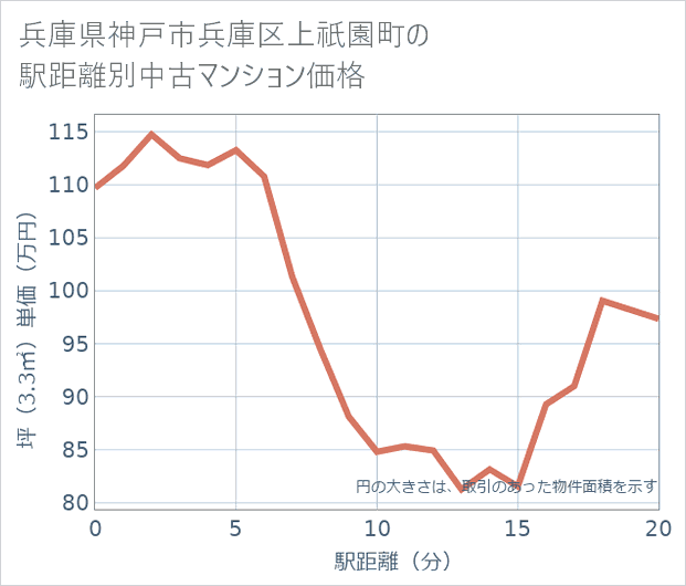 兵庫県神戸市兵庫区上祇園町の徒歩距離別の中古マンション坪単価