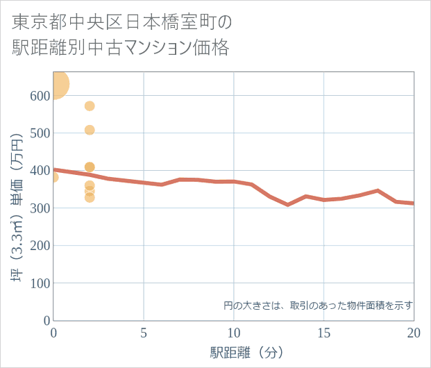 東京都中央区日本橋室町の徒歩距離別の中古マンション坪単価