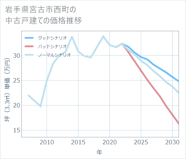 岩手県宮古市西町の中古戸建て価格推移