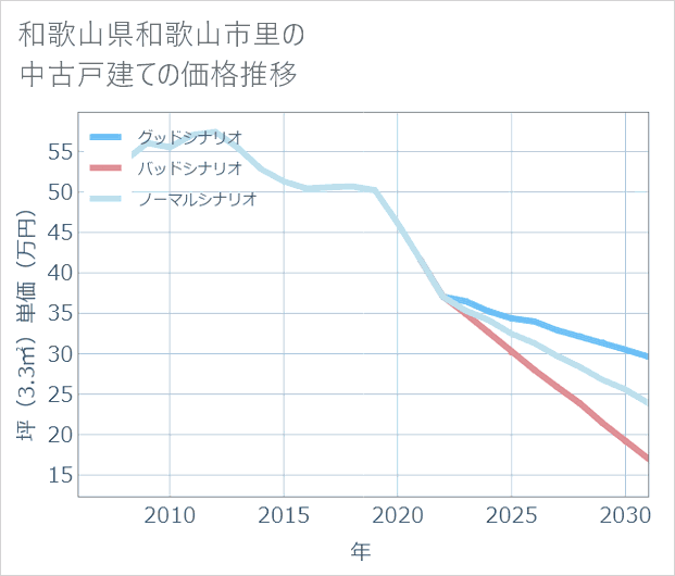 和歌山県和歌山市里の中古戸建て価格推移
