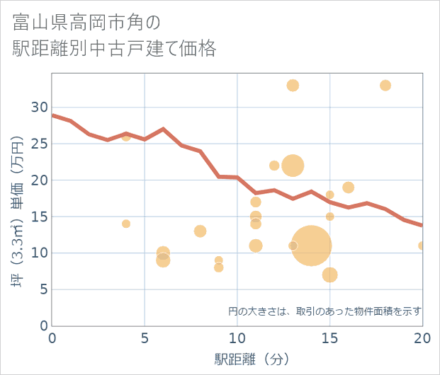 富山県高岡市角の徒歩距離別の中古戸建て坪単価