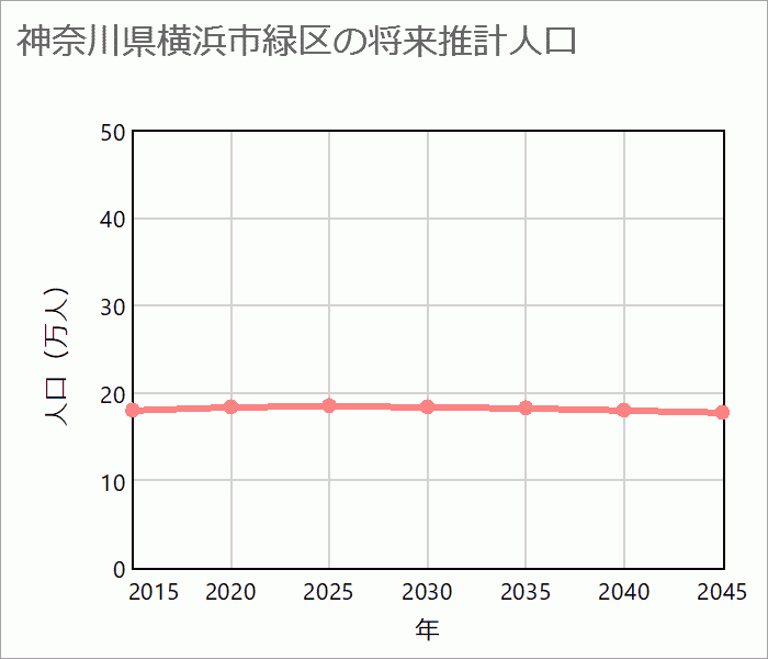 横浜市緑区の将来推計人口