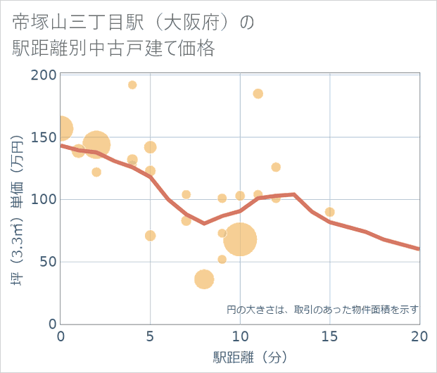帝塚山三丁目駅(大阪府)の徒歩距離別の中古戸建て坪単価