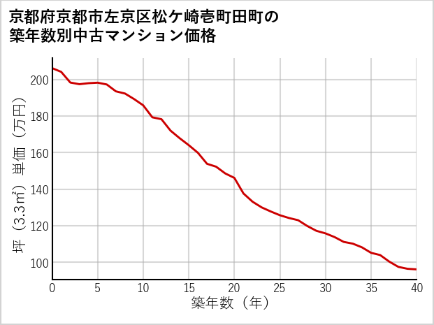 京都府京都市左京区松ケ崎壱町田町の築年数別の中古マンション坪単価