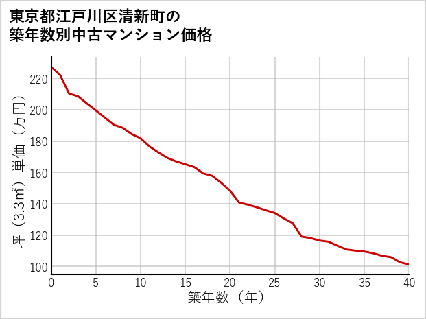 東京都江戸川区清新町の築年数別の中古マンション坪単価