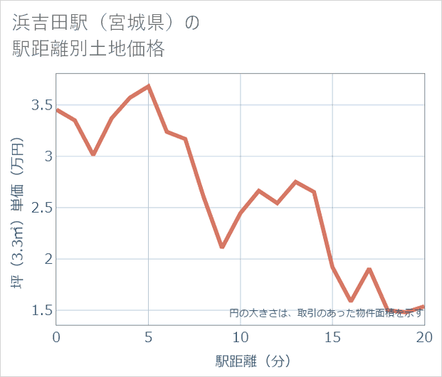 浜吉田駅(宮城県)の徒歩距離別の土地坪単価