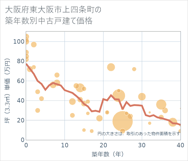 大阪府東大阪市上四条町の築年数別の中古戸建て坪単価