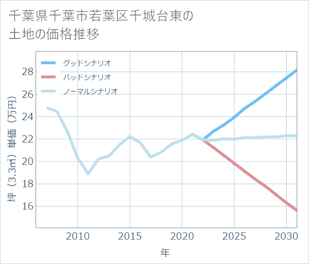 千葉県千葉市若葉区千城台東の土地価格推移