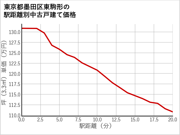 東京都墨田区東駒形の徒歩距離別の中古戸建て坪単価
