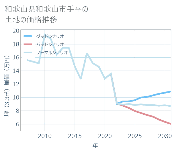 和歌山県和歌山市手平の土地価格推移