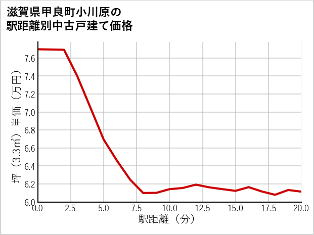 滋賀県甲良町小川原の徒歩距離別の中古戸建て坪単価