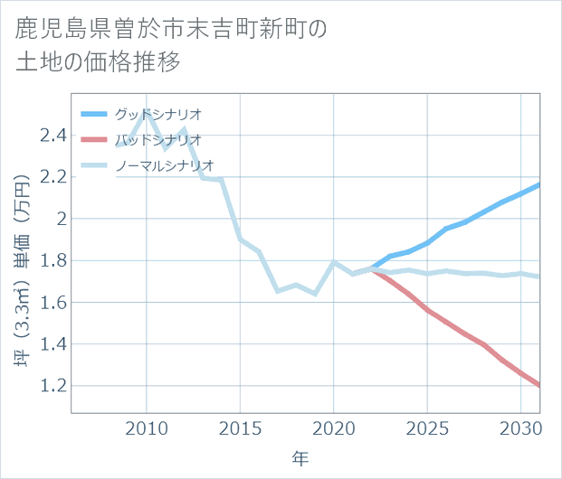 鹿児島県曽於市末吉町新町の土地価格推移