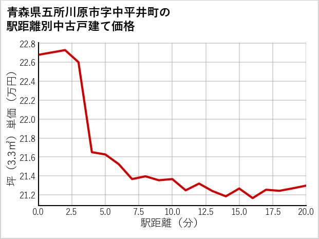 青森県五所川原市中平井町の徒歩距離別の中古戸建て坪単価
