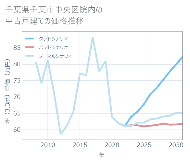 千葉県千葉市中央区院内の中古戸建て価格推移