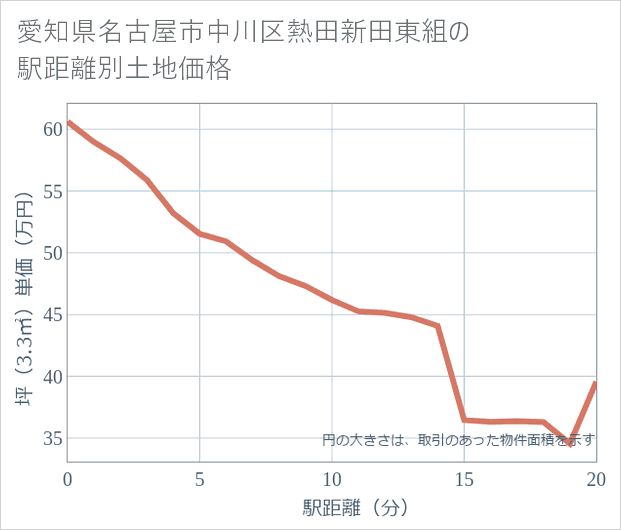 愛知県名古屋市中川区熱田新田東組の徒歩距離別の土地坪単価