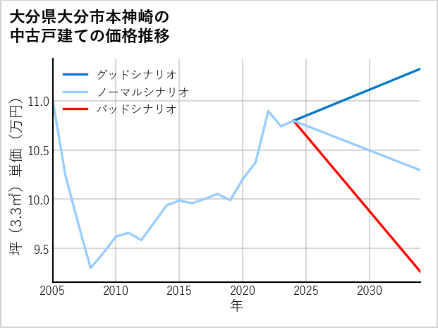 大分県大分市本神崎の中古戸建て価格推移