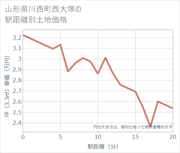 山形県川西町西大塚の徒歩距離別の土地坪単価
