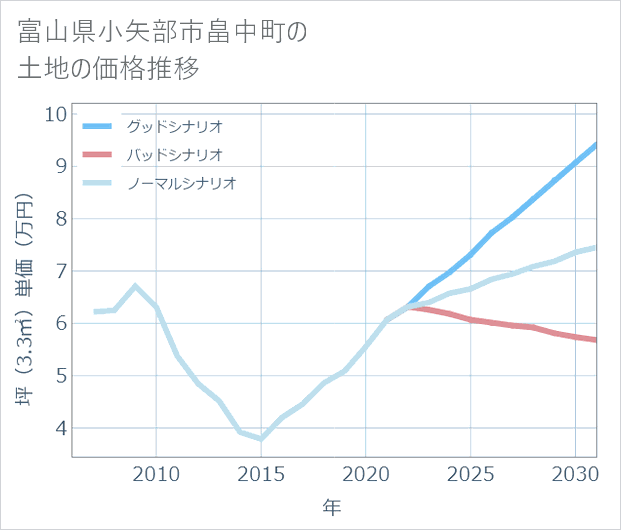 富山県小矢部市畠中町の土地価格推移