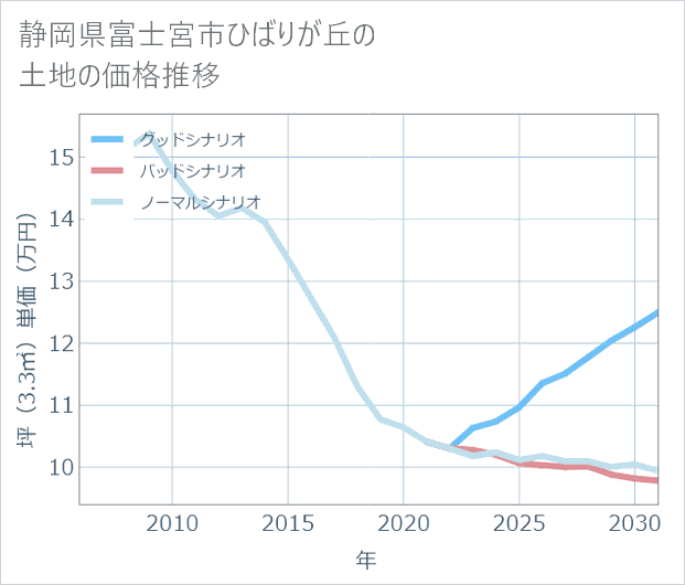 静岡県富士宮市ひばりが丘の土地価格推移