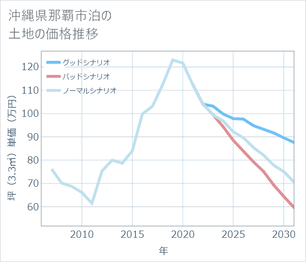 沖縄県那覇市泊の土地価格推移