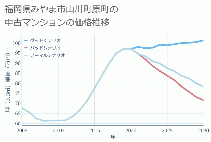 福岡県みやま市山川町原町の中古マンション価格推移