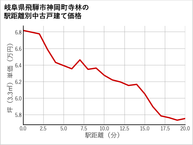 岐阜県飛騨市神岡町寺林の徒歩距離別の中古戸建て坪単価