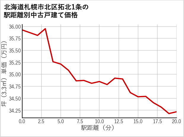 北海道札幌市北区拓北1条の徒歩距離別の中古戸建て坪単価