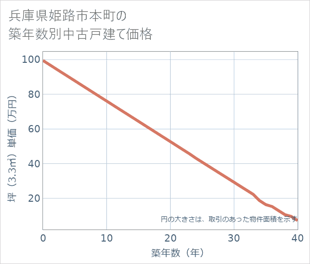 兵庫県姫路市本町の築年数別の中古戸建て坪単価