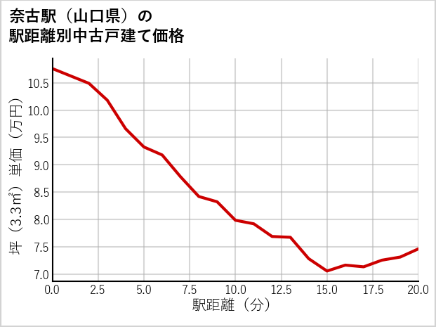 奈古駅（山口県）の徒歩距離別の中古戸建て坪単価