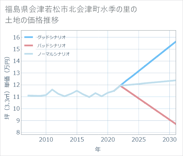 福島県会津若松市北会津町水季の里の土地価格推移