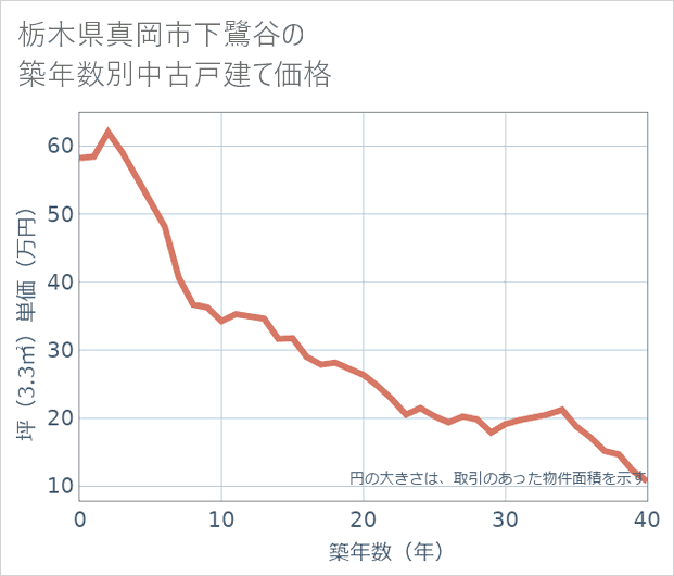 栃木県真岡市下鷺谷の築年数別の中古戸建て坪単価