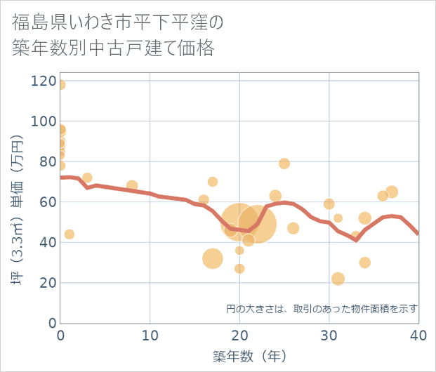 福島県いわき市平下平窪の築年数別の中古戸建て坪単価